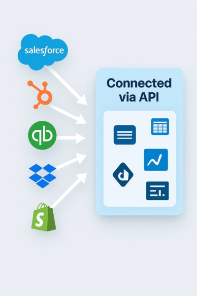 Connect Your Software & Automate Work A realistic dashboard illustration showing Salesforce, HubSpot, QuickBooks, Dropbox, and Shopify connected through automation APIs and data flows on a light gray background.